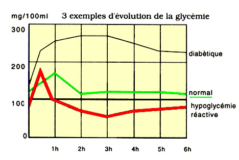 graphique hypoglycémie
